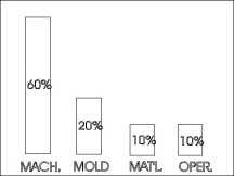 Causes of Defects in Molded Parts