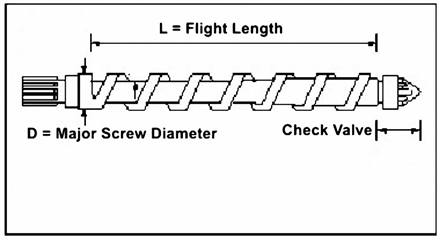 L/D Ratio of injection screw